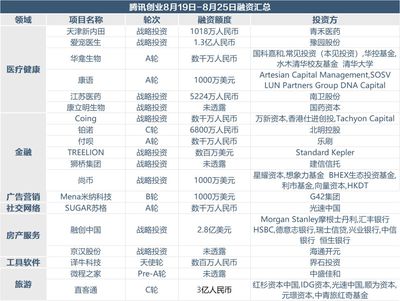 寵物用品零售與商品房代購代銷 上周創投市場融資超70億，風口行業崛起