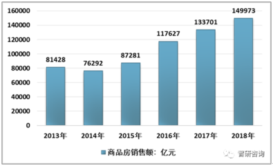 2018年中國新房代銷行業 競爭加劇，開放共享引領未來